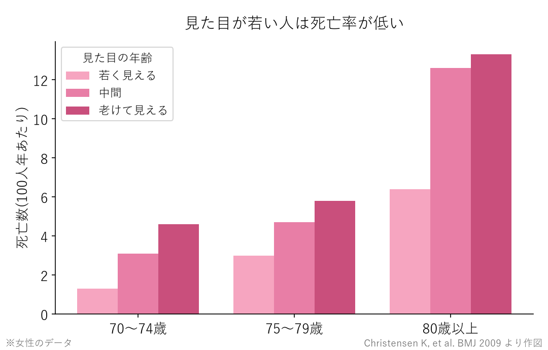 見た目の年齢(若く見える・中間・老けて見える)別にみた死亡数のグラフ。どの年齢層でも若く見える人ほど死亡率が低い(Christensen K, et al. BMJ 2009 より作図)