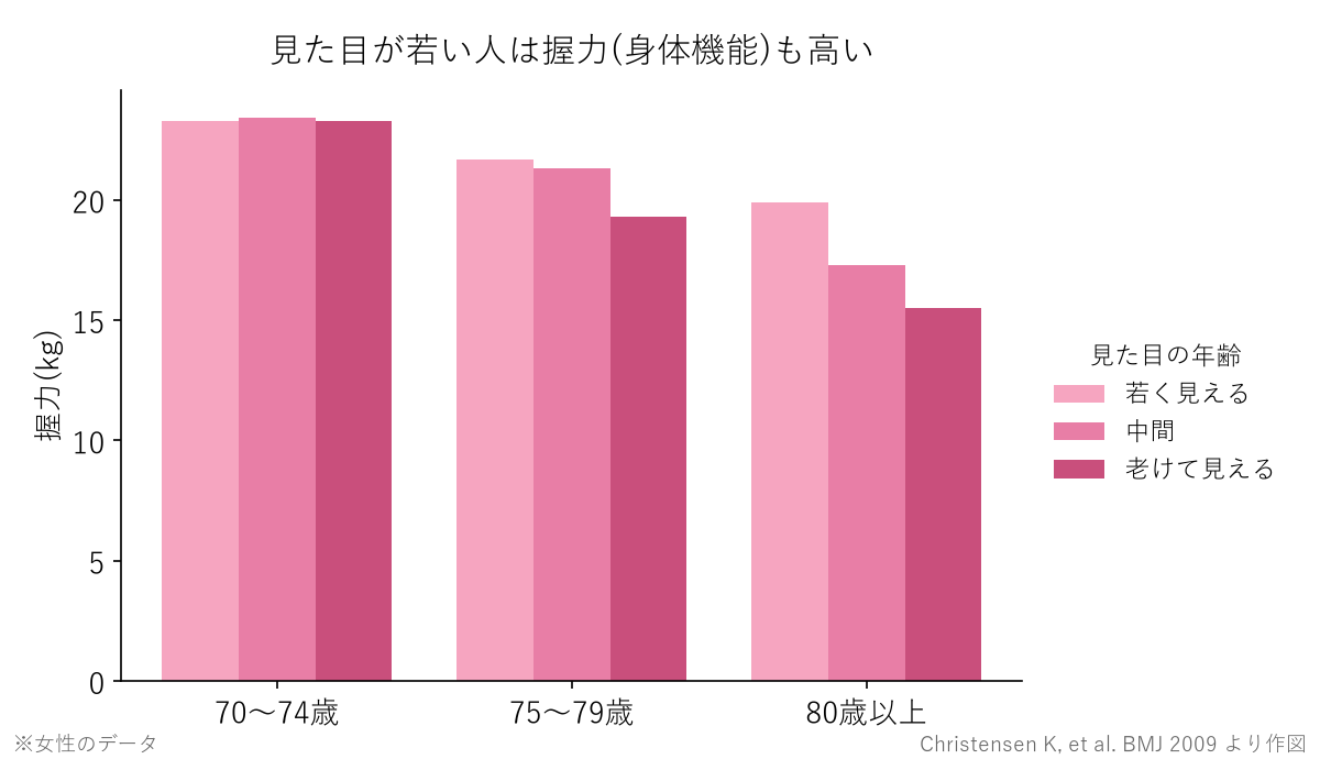 見た目の年齢別にみた握力のグラフ。75歳以上では若く見える人ほど握力が高い(Christensen K, et al. BMJ 2009 より作図)