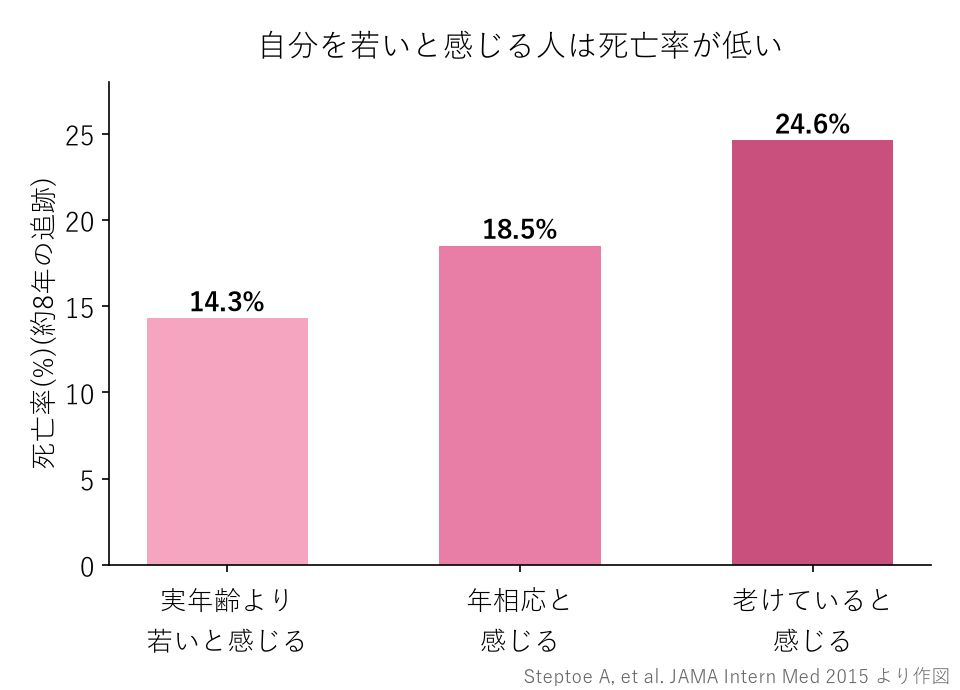 自分を若いと感じる・年相応・老けていると感じる3グループの死亡率のグラフ。若いと感じる人は14.3%、老けていると感じる人は24.6%(Steptoe A, et al. JAMA Intern Med 2015 より作図)