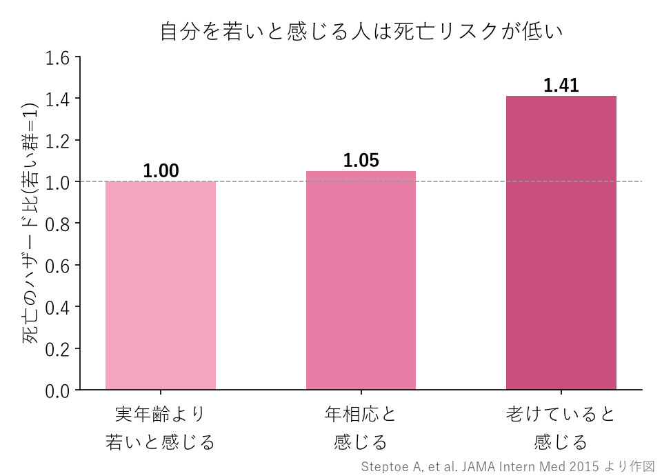 3グループの死亡リスク(ハザード比)を比べたグラフ。老けていると感じるグループは、若いと感じるグループの1.41倍(Steptoe A, et al. JAMA Intern Med 2015 より作図)