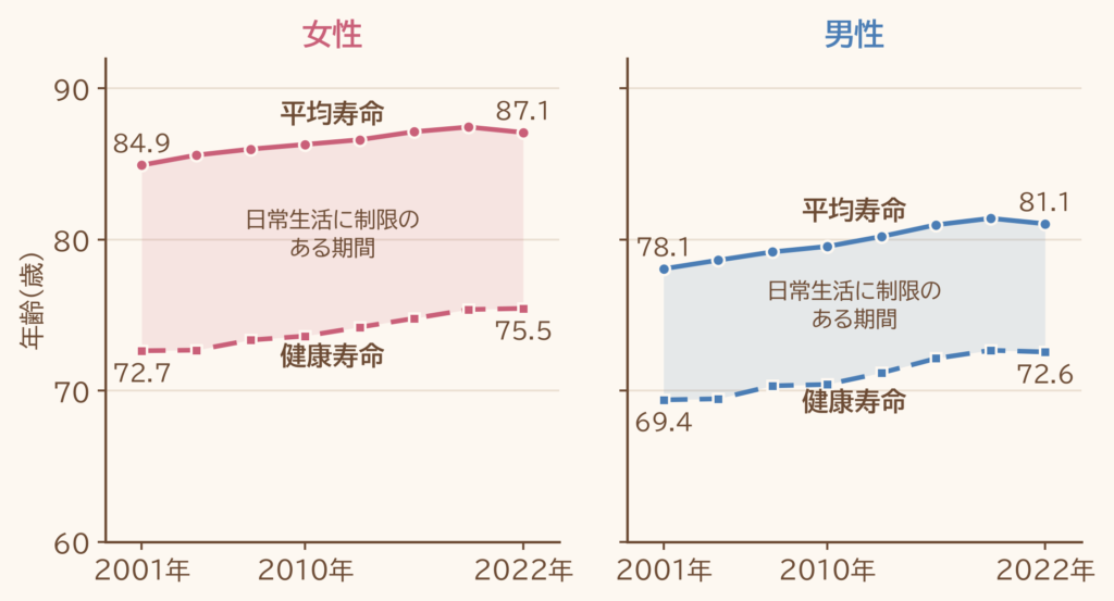 男女における平均寿命と健康寿命の推移(歳)の図(厚生労働省「健康寿命の令和4年値について」(第4回健康日本21(第三次)推進専門委員会 資料、2024年12月)を引用改変)