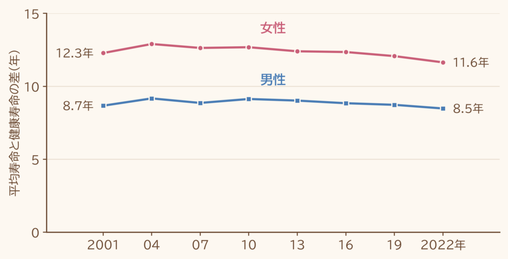 男女における平均寿命と健康寿命の差の推移(年)の図(厚生労働省「健康寿命の令和4年値について」(第4回健康日本21(第三次)推進専門委員会 資料、2024年12月)を引用改変)